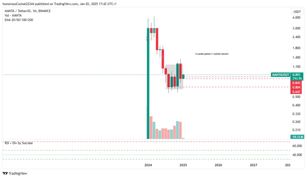 alextub1's tweet photo. $MANTA 4 candle pattern = bullish Asfuck! https://t.co/jhml76LHYh