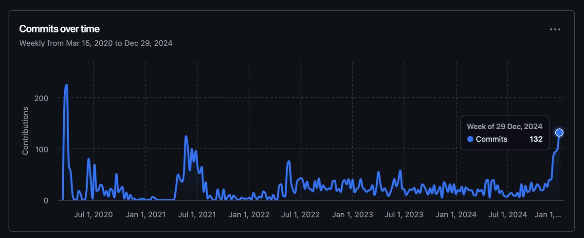 Open Healthcare Network CARE just hit a major spike in development activity, powered by our amazing open-source contributors!