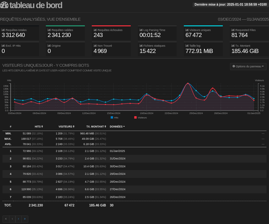 BlablaLinux's tweet image. Avec #Goaccess qui me donne un retour visuel sur ce qui passe par NGINX, c&apos;est pas mal du tout💪