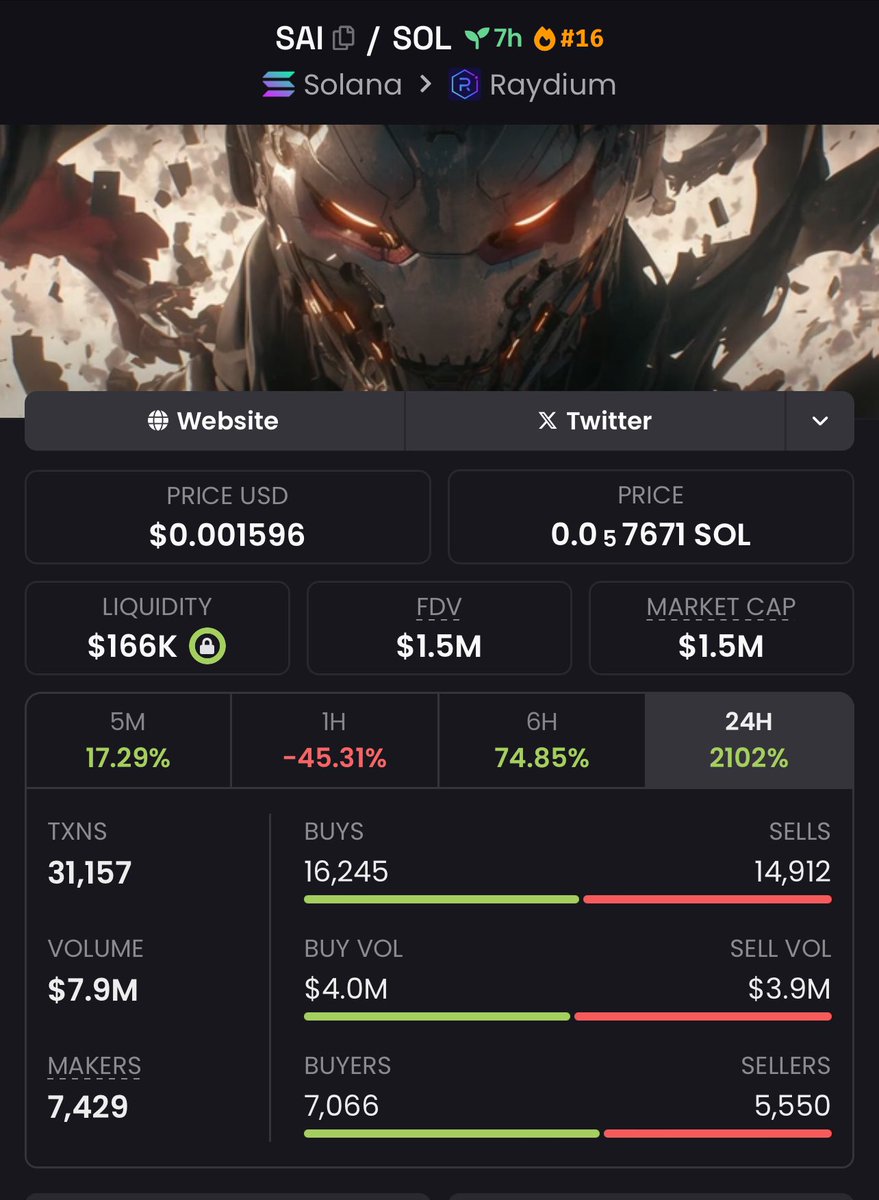 CryptoDengen's tweet photo. SAI is the ticker. You are still early anon 🫵

4vfcfjAz1tSA6tWe7cP6Lj7fR8y7VactzTKPxof7pump https://t.co/Fy5fZ5HJEz