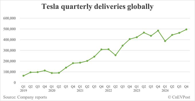 Anleger, die gedacht haben, dass die Krise im Autosektor #Tesla nicht tangiert, wurden heute des Besseren belehrt. Die Zahl der Auslieferungen 2024 lag über 1 % unter dem Wert aus dem Jahr 2023. 

In Bezug auf die ambitionierte Bewertung hat die #Aktie weiteren Korrekturbedarf.