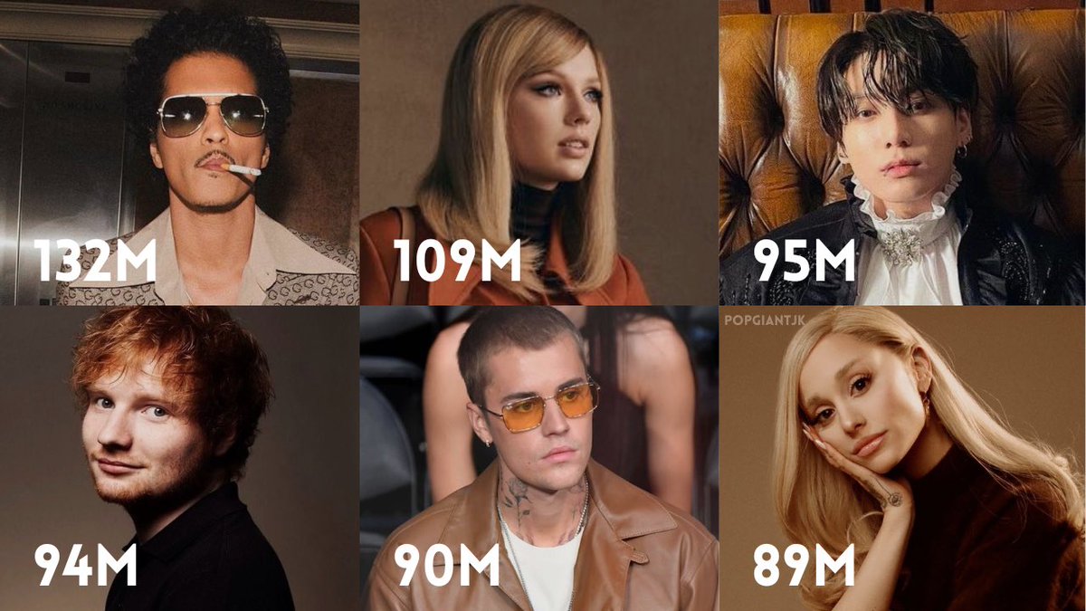 popgiantjk's tweet photo. 🇯🇵| Most viewed foreign soloists in YouTube Japan in 2024. https://t.co/2NvwAC6gRO