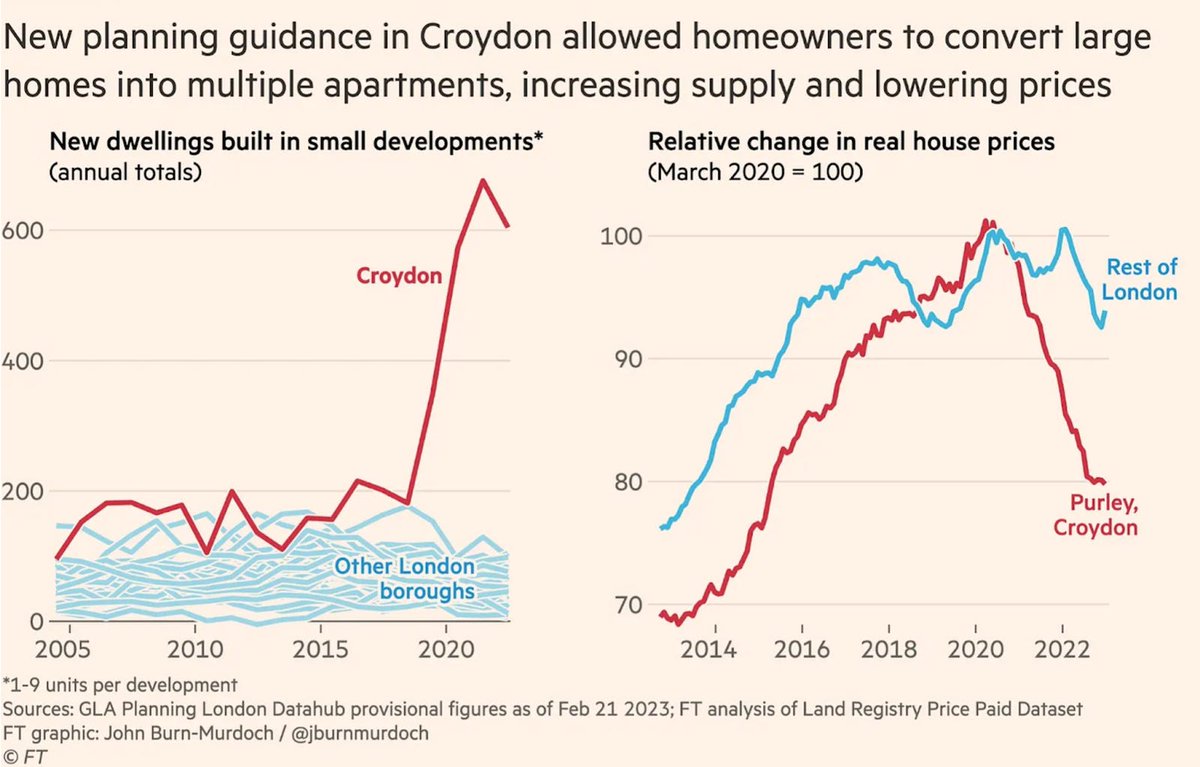 4/ International evidence supports the importance of clear rules.

London’s borough of Croydon delivered 2,735 homes on small plots through specific planning guidance. 

Similar areas without clear rules delivered fewer than 200.