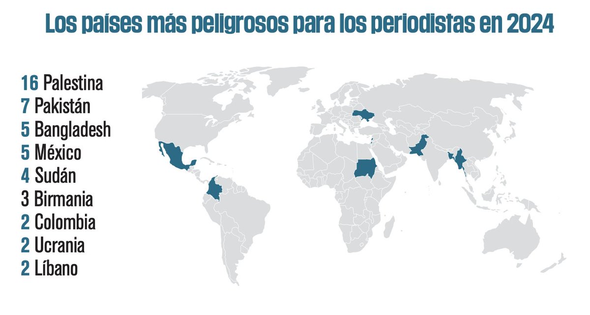 Alianza de Medios Mx (@alianzamediosmx) on Twitter photo 📢 Los periodistas no mueren, los matan.
México, 3er país con más periodistas asesinados en 2024 con 5 casos registrados, de acuerdo con <a href="/RSF_esp/">RSF en español</a> Detrás de Palestina (16) y Pakistán (7) y a la par de Bangladesh (5)
alianzademediosmx.org/noticias/mexic…
#BalanceRSF2024 📢 Los periodistas no mueren, los matan.
México, 3er país con más periodistas asesinados en 2024 con 5 casos registrados, de acuerdo con <a href="/RSF_esp/">RSF en español</a> Detrás de Palestina (16) y Pakistán (7) y a la par de Bangladesh (5)
alianzademediosmx.org/noticias/mexic…
#BalanceRSF2024