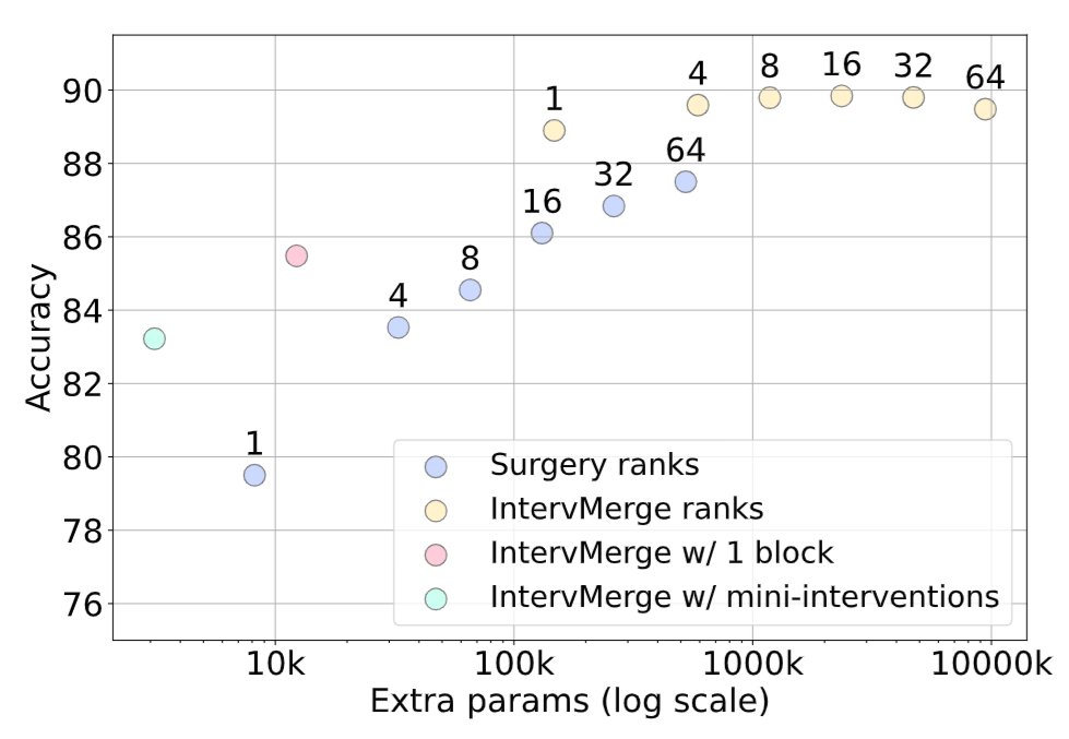 obsrvtrm's tweet image. Merging multiple fine-tuned models is a promising approach for creating a multi-task model, but it suffers from task interference. Our approach, IntervMerge, mitigates this effect stably and efficiently by incorporating mini-interventions.
