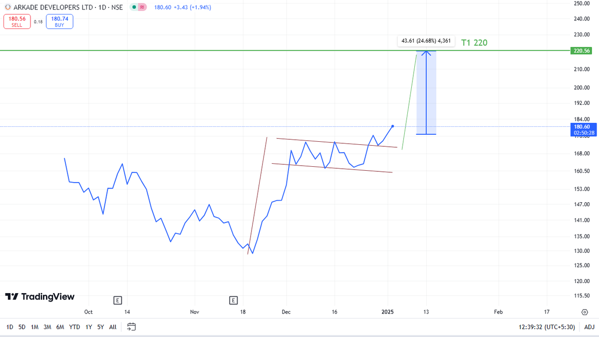 skilledwizard's tweet photo. Arkade developers Ltd !
Multiple views/possibilities.
Ipo base breakout stock.
#ArkadeDevelopers #Arkade 
#BreakoutStocks
#StocksToBuy https://t.co/dXYt6TzDHm
