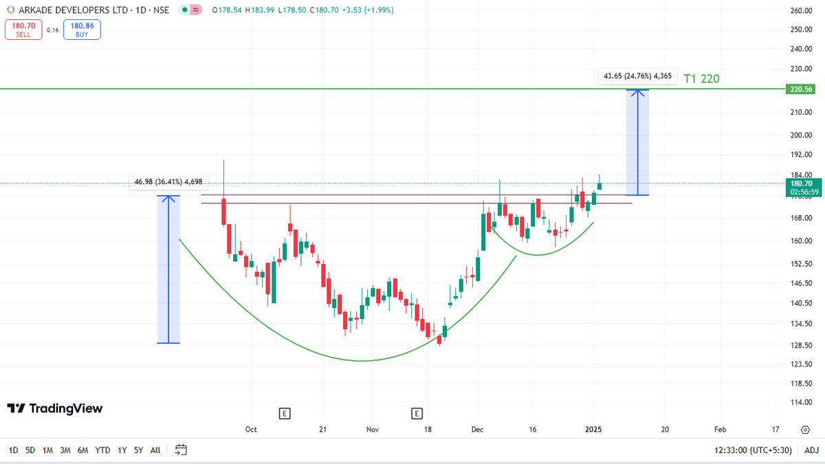 skilledwizard's tweet photo. Arkade developers Ltd !
Multiple views/possibilities.
Ipo base breakout stock.
#ArkadeDevelopers #Arkade 
#BreakoutStocks
#StocksToBuy https://t.co/dXYt6TzDHm