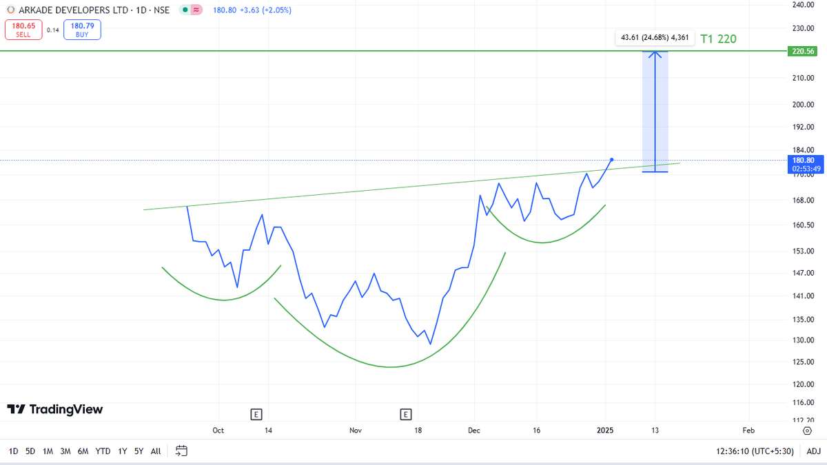 skilledwizard's tweet photo. Arkade developers Ltd !
Multiple views/possibilities.
Ipo base breakout stock.
#ArkadeDevelopers #Arkade 
#BreakoutStocks
#StocksToBuy https://t.co/dXYt6TzDHm