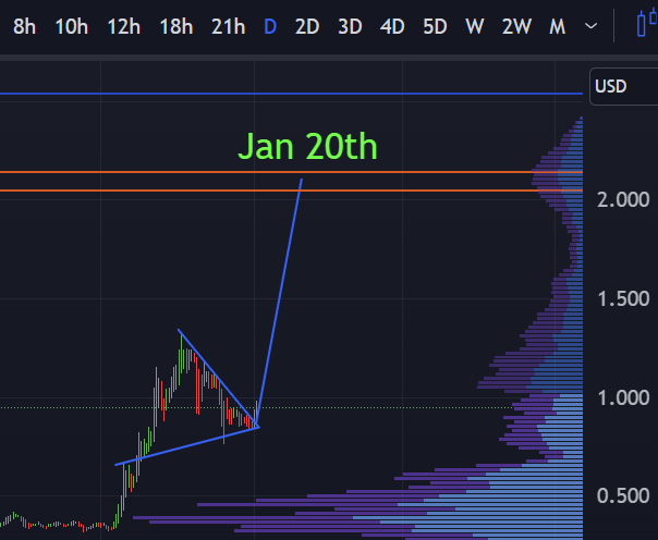 IMTYLERBURKE's tweet photo. Cardano ADA will be $2.045-$2.50 by January 20th.
Just my opinion not financial advice. https://t.co/RvkUa8WKcf