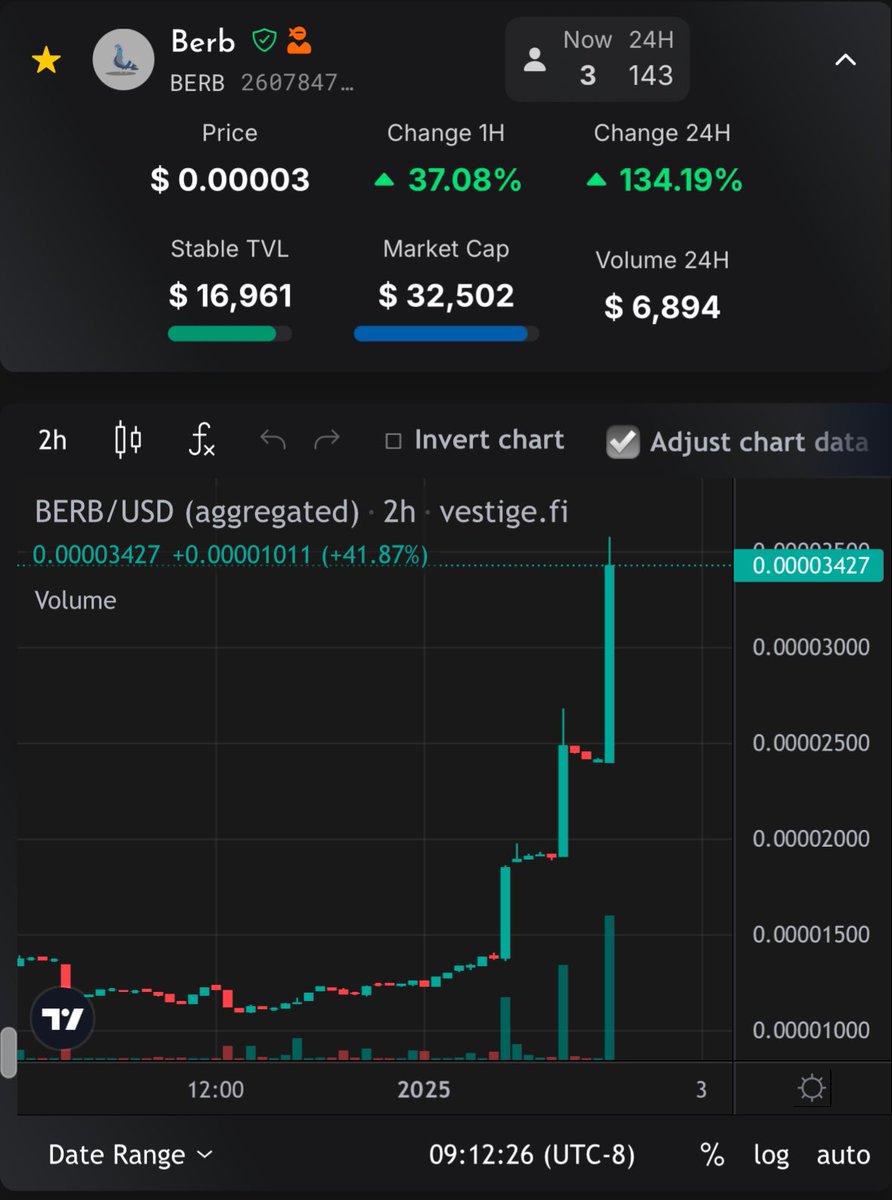 $BERB flying high today. 
🐦👐🏻

vestige.fi/asset/26078475…

#algofam #algorand #memecoin #rugninja #pumpfun #algo