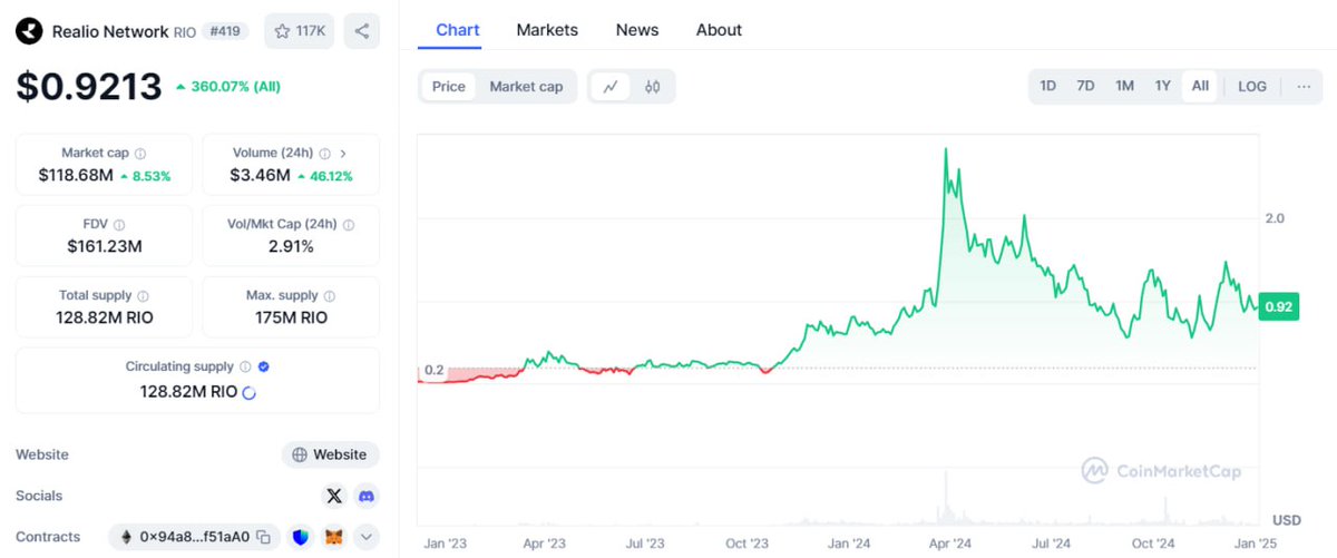 _GemQueen's tweet image. The price of $RIO has spent the past 2 years steadily climbing back to the previous bull run highs

2025 might be the year when we finally break above and beyond

Are you ready to see the new @realio_network's ATH?

It's coming 👇