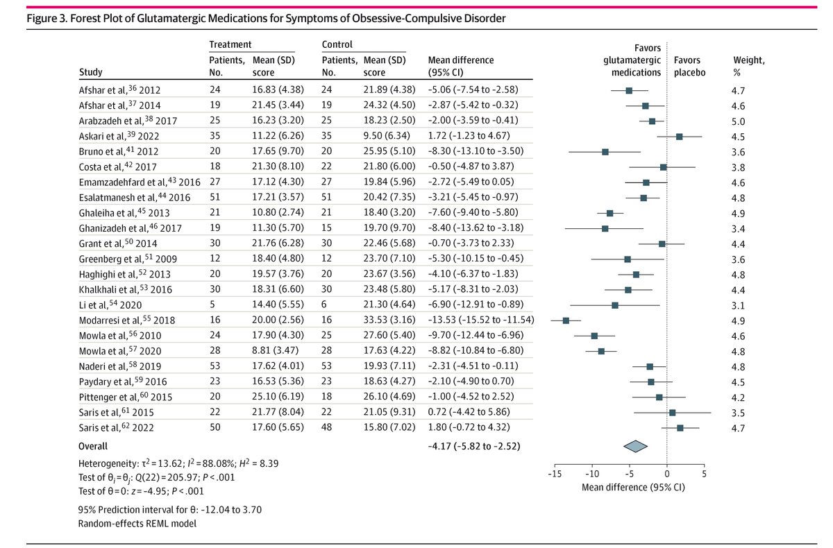 JAMA Network Open (@jamanetworkopen) on Twitter photo Meta-analysis: Glutamatergic medications may be effective in treating obsessive-compulsive and related disorders, particularly OCD. ja.ma/3ZXeUet
<a href="/david_racoelho/">David Coelho</a> Meta-analysis: Glutamatergic medications may be effective in treating obsessive-compulsive and related disorders, particularly OCD. ja.ma/3ZXeUet
<a href="/david_racoelho/">David Coelho</a>