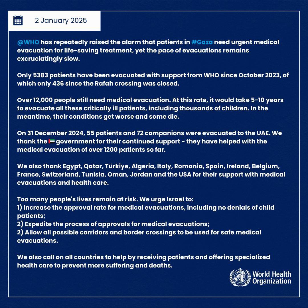 DrTedros's tweet image. .@WHO has repeatedly raised the alarm that patients in #Gaza need urgent medical evacuation for life-saving treatment, yet the pace of evacuations remains excruciatingly slow. 

Only 5383 patients have been evacuated with support from WHO since October 2023, of which only 436…