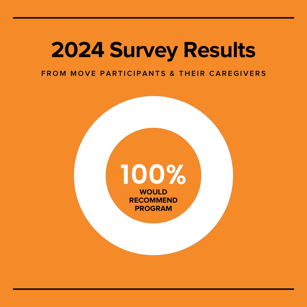 It’s officially 2025 and we are excited to share some INCREDIBLE numbers from the 2024 year with you! Swipe to view! 👀

THANK YOU for making this possible. 💪

#2024 #charity #asd #autism #intellectualdisability #downsyndrome