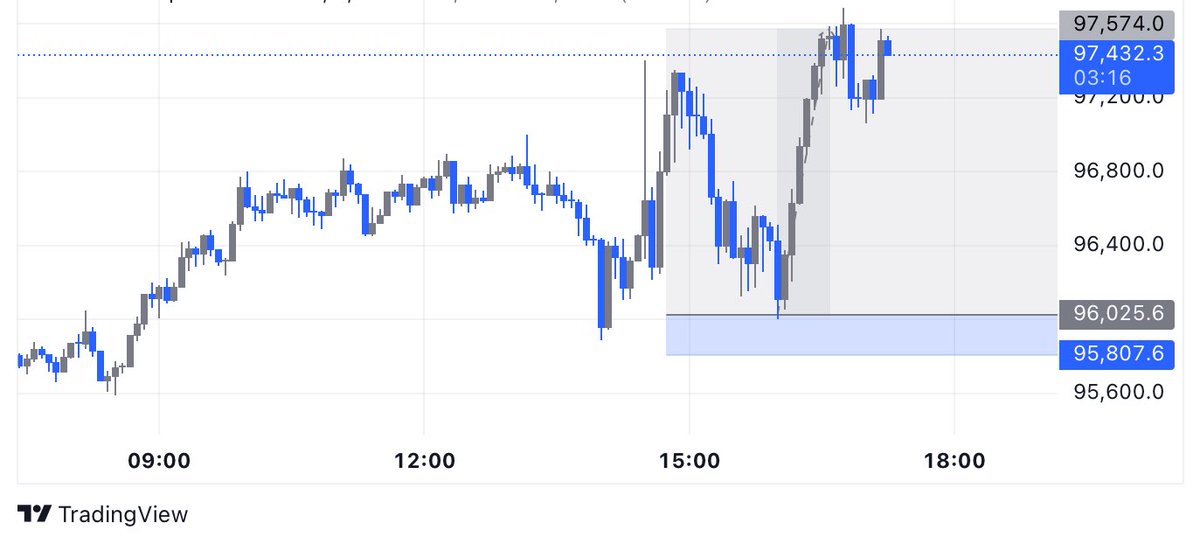 AlphapackSignal's tweet image. $BTC 1:6 trade 

+6RR to our premium subscribers ✅
