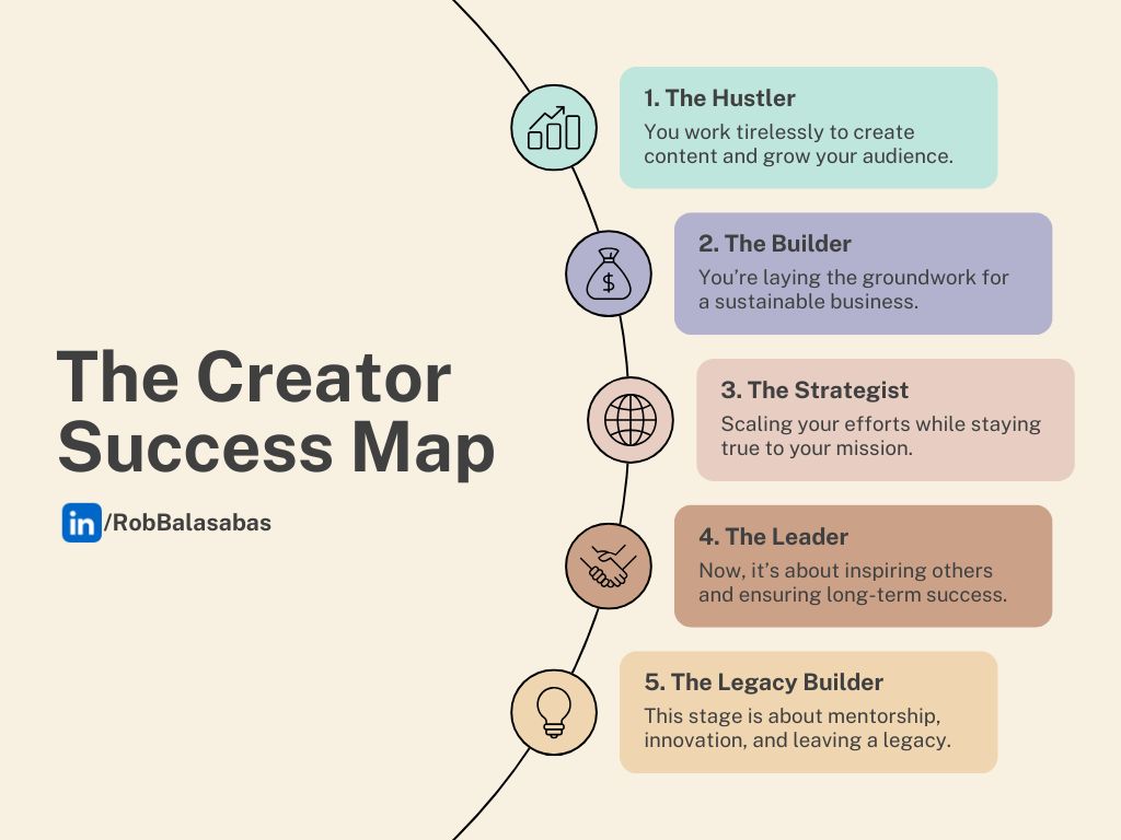 I’ve mapped out the 5 stages of a creator’s business in a guide I’m calling the Creator Success Map.

It includes insights on:
🔑 Key traits of each stage
⚡ Common challenges creators face
📈 Actionable steps

Curious about where you fit? 👀 
open.substack.com/pub/balasabas/…
