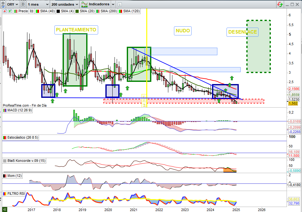 JCPF_Carlos's tweet photo. #ORYZON #ORY 1,502€, +7,29% que a cierre de hoy y sobre Gráfico Semanal, pendientes de jornada de cierre semanal de mañana nos deja una vela de barrida tan habitual en este tipo de valores y sector a las puertas de comunicación importantes datos sobre #PORTICO #FASEIII #FDA #EEUU vela que confirmando como falsa rotura de soportes con implicaciones alcistas proyectaría el valor hacia la resistencia clave en estos momentos por zona 1,65€ / 1,70€ sin perder la perspectiva de la tesis técnica sobre tesis fundamental del Potencial Triple Suelo a confirmar en corto / medio plazo.