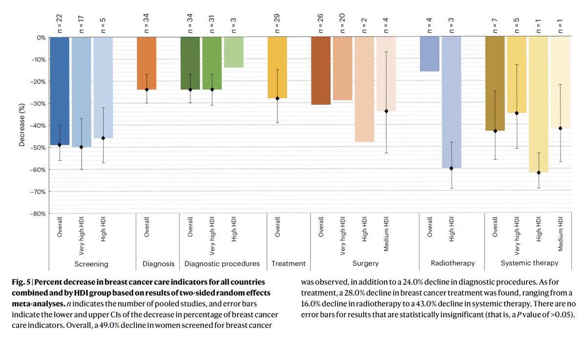 Eric Topol (@erictopol) on Twitter photo The marked global impact of the Covid pandemic on cancer screening, diagnose, and treatments: a systematic review nature.com/articles/s4301… <a href="/NatureCancer/">Nature Cancer</a> The marked global impact of the Covid pandemic on cancer screening, diagnose, and treatments: a systematic review nature.com/articles/s4301… <a href="/NatureCancer/">Nature Cancer</a>