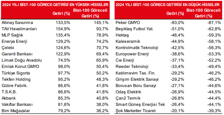 traderiss's tweet photo. #bist100 oluşturan hisse senetlerine baktığımızda, 2024 yılında 75 hisse senedi değer kazanırken #altny #tavhl #mdpol #enery #clebi #garan #ekgyo #tursg #tkfen #gubrf #tskb #akbnk #vakbn #bımas , 25’i değer kaybetmiştir #pekgy #bjkas #hekts #klser #kontr #cwene #reedr #ktlev #gesan #brsan #odas #cante #sokm #smrtg . BIST-100’e göre göreceli olarak değer kazanan şirket sayısı ise 2024 yılında 48 adet olmuştur. #ziraat