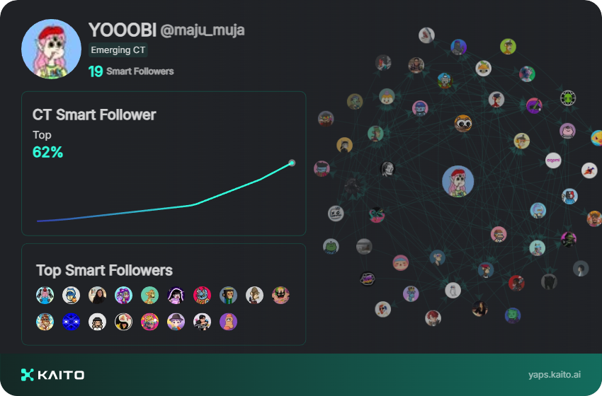 Yap early, yap only, yap often.

@_kaitoai is connecting AI, attention and capital with Yaps.

Just claimed my social card and I'm accumulating Yap points in real-time.

Claim yours 👉 yaps.kaito.ai/referral/14166…