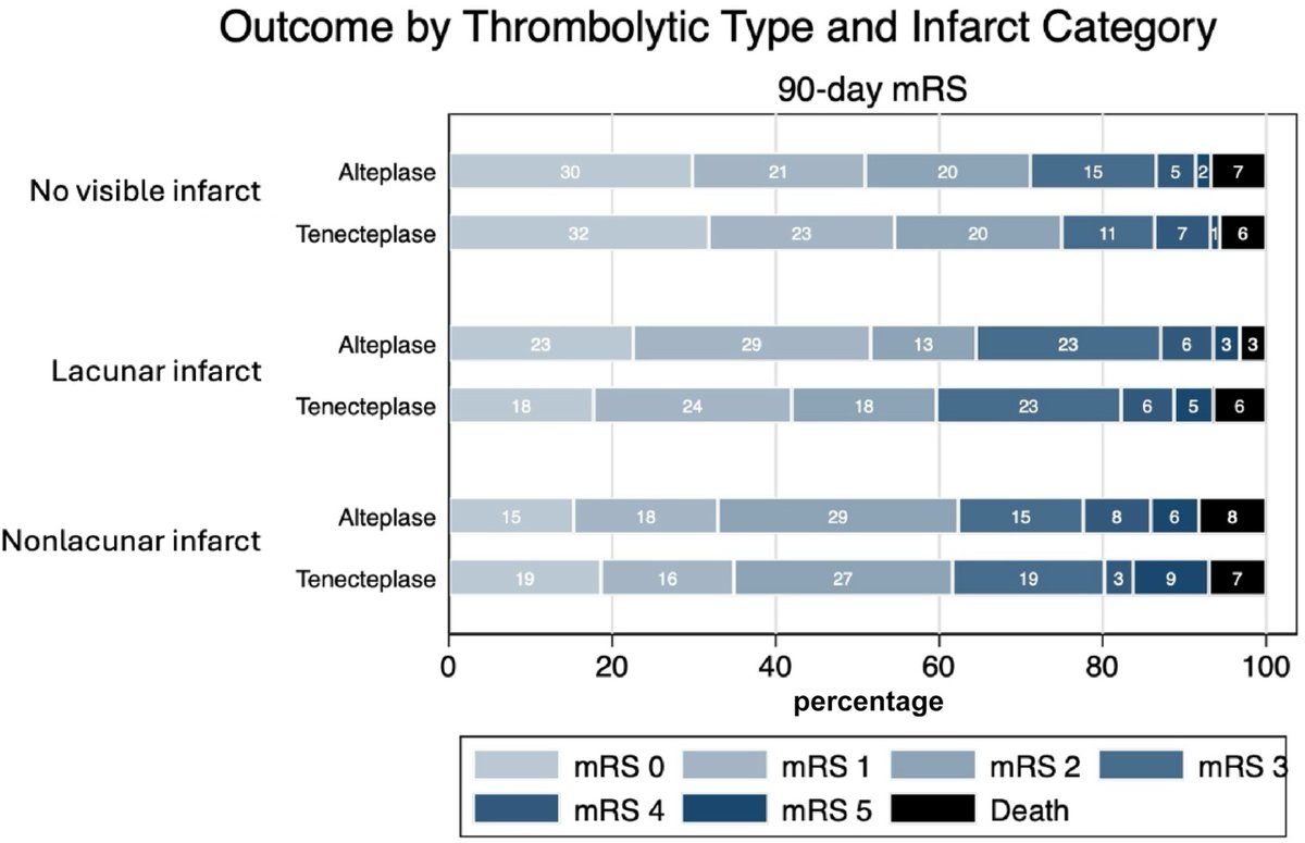 JAHA (@jaha_aha) on Twitter photo In this secondary analysis of the AcT (Alteplase Compared With Tenecteplase) trial, safety of thrombolysis is similar across infarct type in patients without vessel occlusion. #AHAJournals #Stroke <a href="/neurozohaib/">Zohaib Siddiqi</a> <a href="/nishita_singh3/">nishita singh</a> ahajrnls.org/401A23b In this secondary analysis of the AcT (Alteplase Compared With Tenecteplase) trial, safety of thrombolysis is similar across infarct type in patients without vessel occlusion. #AHAJournals #Stroke <a href="/neurozohaib/">Zohaib Siddiqi</a> <a href="/nishita_singh3/">nishita singh</a> ahajrnls.org/401A23b
