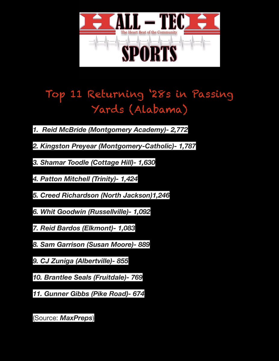 Hall-Tech Sports (@halltechsports1) on Twitter photo πβTop 11 Returning β28 QBsβ
(Alabama) <a href="/ahsaaradio/">AHSAA Radio Network</a> <a href="/AHSAAUpdates/">AHSAA</a>
πTop Returning β28 QBs (Passing Yards) <a href="/MaxPreps/">MaxPreps</a>
β’ <a href="/reidmcbride12/">Reid McBride</a> <a href="/MAEagleSports/">MA Football</a>
β’ <a href="/K3preyear/">Kingston βKingβ Preyear C/O 2028 π</a> <a href="/MCPKnightsFB/">Montgomery Catholic FB</a>
β’ <a href="/D1Marty4/">Shamar Toodle</a> #CottageHill
β’ <a href="/PattonMitchell5/">Patton Mitchell</a> <a href="/TPSAthletics1/">Trinity Wildcats Athletics</a>
β’ <a href="/Creed_2Nj/">Creed Richardson</a> <a href="/NorthJacksonFB/">North Jackson Football</a> πβTop 11 Returning β28 QBsβ
(Alabama) <a href="/ahsaaradio/">AHSAA Radio Network</a> <a href="/AHSAAUpdates/">AHSAA</a>
πTop Returning β28 QBs (Passing Yards) <a href="/MaxPreps/">MaxPreps</a>
β’ <a href="/reidmcbride12/">Reid McBride</a> <a href="/MAEagleSports/">MA Football</a>
β’ <a href="/K3preyear/">Kingston βKingβ Preyear C/O 2028 π</a> <a href="/MCPKnightsFB/">Montgomery Catholic FB</a>
β’ <a href="/D1Marty4/">Shamar Toodle</a> #CottageHill
β’ <a href="/PattonMitchell5/">Patton Mitchell</a> <a href="/TPSAthletics1/">Trinity Wildcats Athletics</a>
β’ <a href="/Creed_2Nj/">Creed Richardson</a> <a href="/NorthJacksonFB/">North Jackson Football</a>