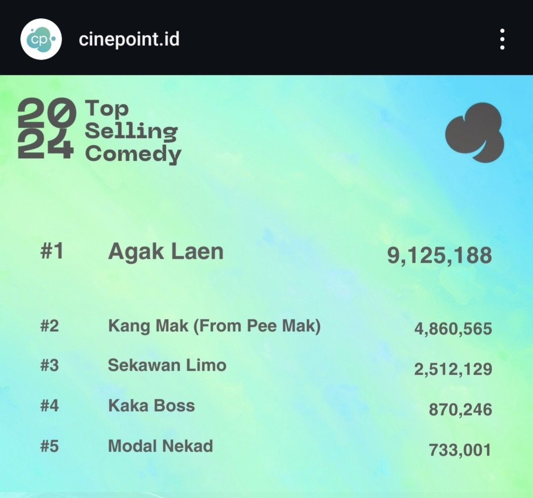 Eh eh eh masuk Top 5 Selling Comedy 2024 sih boleeee bangettt..

YUK GAS! SEJOKUT!!!

MODAL NEKAD MASIH TAYANG!!!