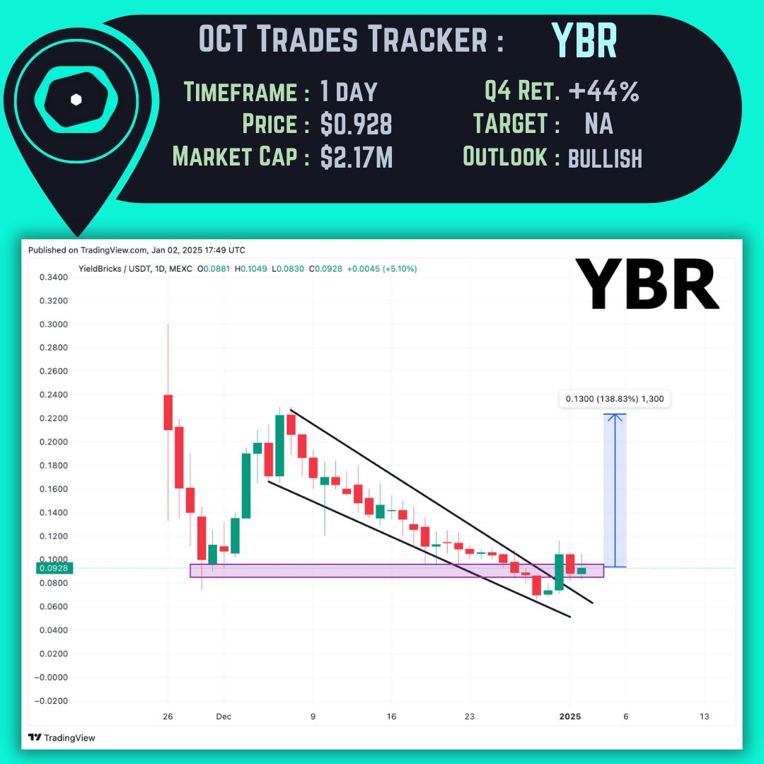 oct_trades's tweet photo. $YBR | @YieldBricks 📈

NEW TREND STARTED

Since its launch $YBR has made big strides but the recent weeks have been bearish along with the rest of the market

Launched in Q4, $YBR ended 2024 with a total of 44% returns and as we enter 2025, a new price trend is appearing.

With a bounce from  7cents region, the price is pretty close to 10 cents.

Regaining this becomes highly important since this has been a strong support since the launch.

With a market cap of just $2M and a strong community, $YBR is one of the RWA gems in my watchlist for 2025

Follow these accounts for more alpha on $YBR :

@fabinacci_
@Raid_defi
@Oculus_Crypto 
@ElCryptoDoc
@cryptocrypti1