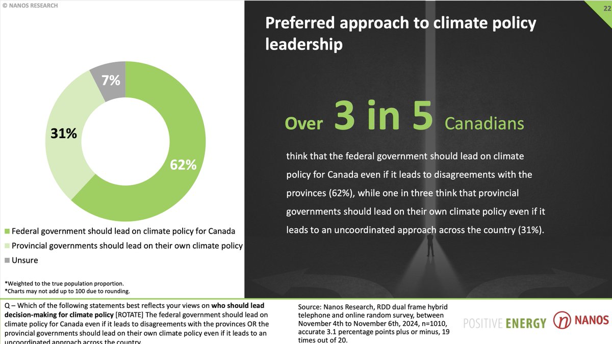 Positive Energy (@uottawa_energy) on Twitter photo According to our latest public opinion survey with <a href="/niknanos/">NikNanos.DataHound.KeynoteSpeaker</a>, Canadians are two times more likely to say the federal government should lead on climate policy rather than provincial governments.
Read more – ow.ly/YVqU50UtBr5 According to our latest public opinion survey with <a href="/niknanos/">NikNanos.DataHound.KeynoteSpeaker</a>, Canadians are two times more likely to say the federal government should lead on climate policy rather than provincial governments.
Read more – ow.ly/YVqU50UtBr5