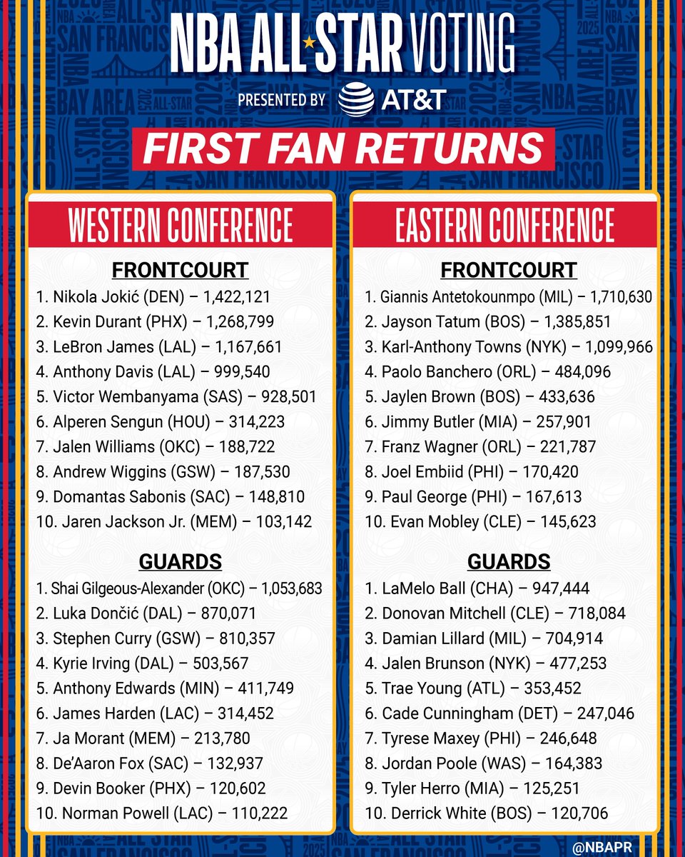 Josh810's tweet photo. Victor Wembanyama is 5th among West frontcourt players in the first fan returns for All-Star voting. https://t.co/gpvGAuCfVe