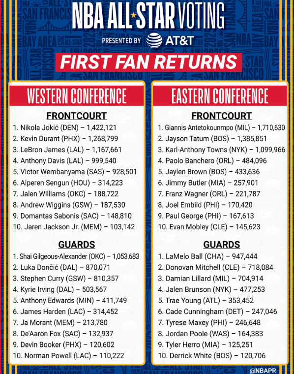 JeffGSpursZone's tweet photo. Victor Wembanyama is in the No. 5 spot in West frontcourt fan all star voting w/ 928,501. No other Spurs listed #nba #porvida #sanantonio #gospursgo (via NBA) https://t.co/i1IT6z30LU