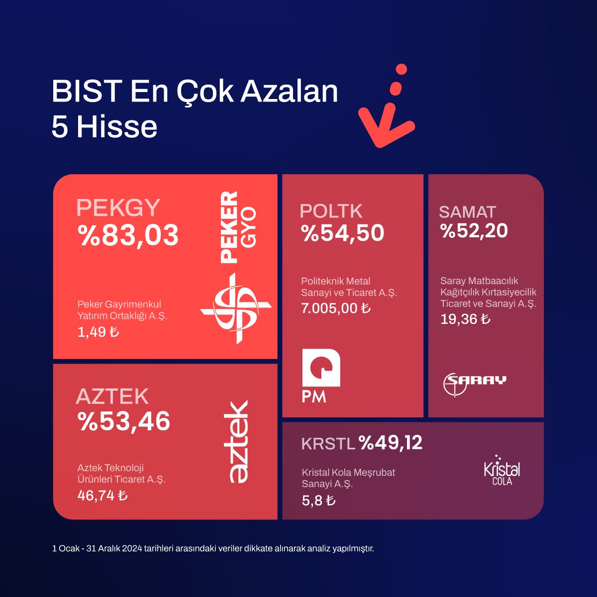 matrikstrader's tweet photo. 📌 2024 Yılında Öne Çıkanlar: Geride bıraktığımız yılda yatırım dünyasında neler oldu? İşte kısa bir özet 📊 https://t.co/kr5kO1I9x5