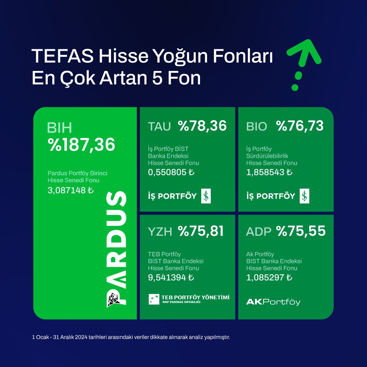 📌 2024 Yılında Öne Çıkanlar: Geride bıraktığımız yılda yatırım dünyasında neler oldu? İşte kısa bir özet 📊