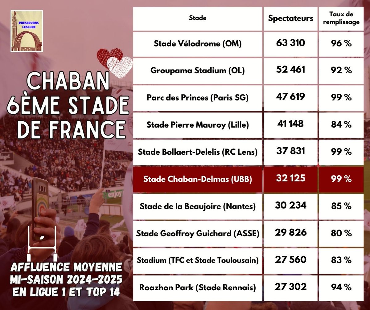 A mi-saison, en cumulant les affluences <a href="/top14rugby/">TOP 14 Rugby</a> et <a href="/Ligue1/">Ligue 1 McDonald's</a>, le stade Chaban-Delmas est le 6è stade de France en terme d'affluence moyenne (32125 spectateurs) Le stade mythique de Bordeaux conserve grâce à l'<a href="/UBBrugby/">Union Bordeaux Bègles</a> sa place parmi les enceintes historiques du sport français!
