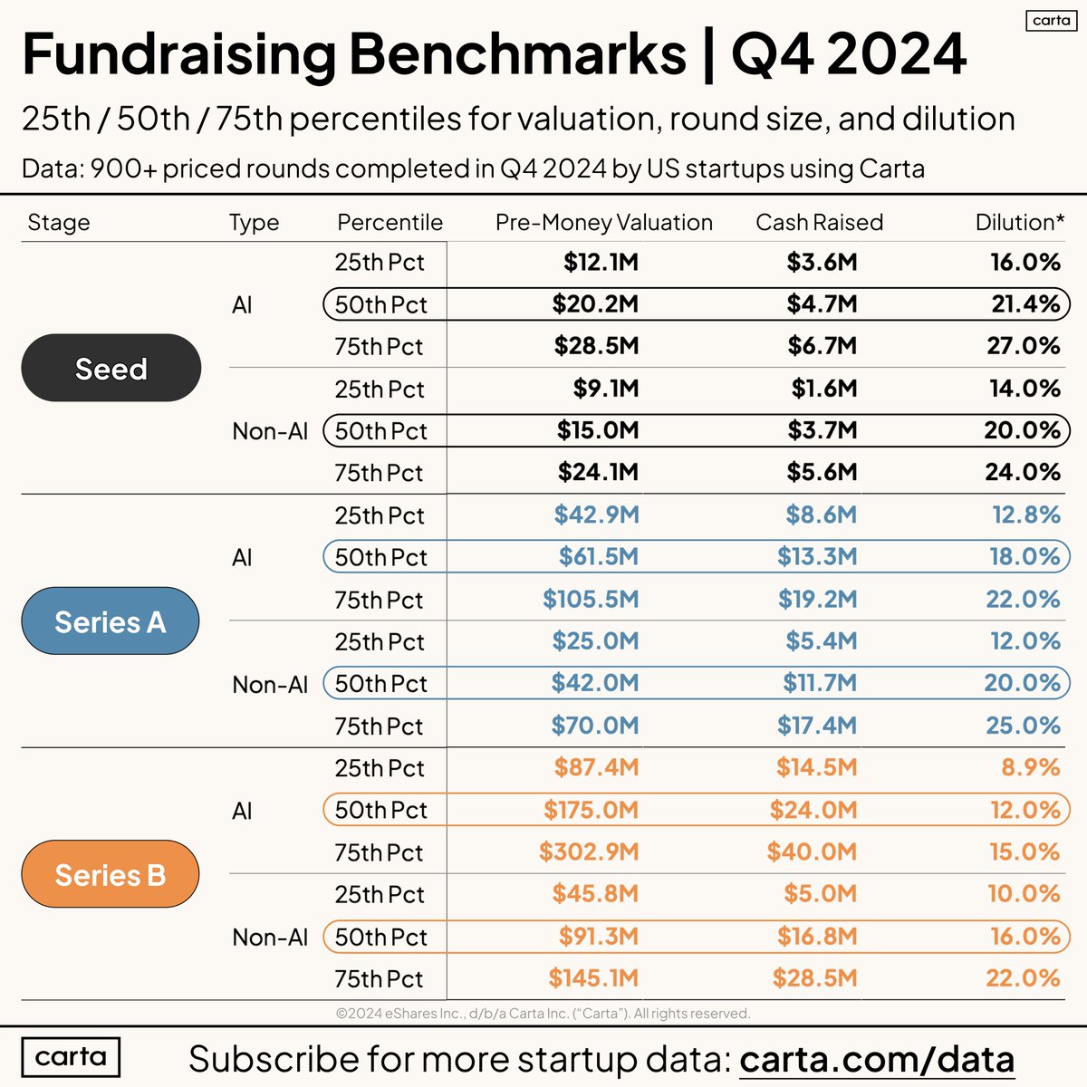 Q4 benchmarks for US venture-backed startups. Primary rounds only

Pre-money valuations, cash raised, and dilution at low / medium / high levels

Split each stages by AI and non-AI since those two categories seem to be quite distinct nowadays

Share with a fundraising founder 🙏