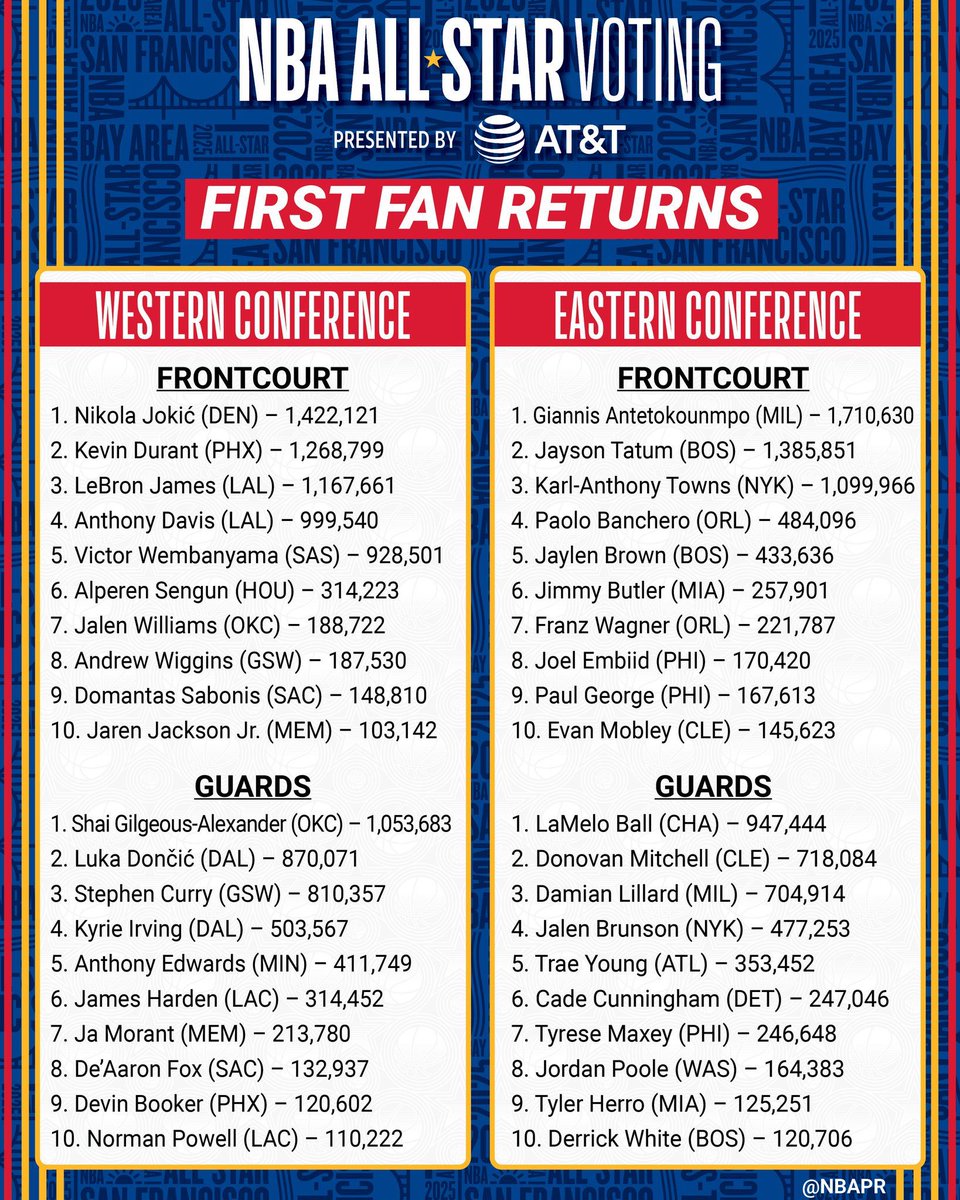 Jalen Brunson not getting the support he deserves in NBA All-Star Voting.
