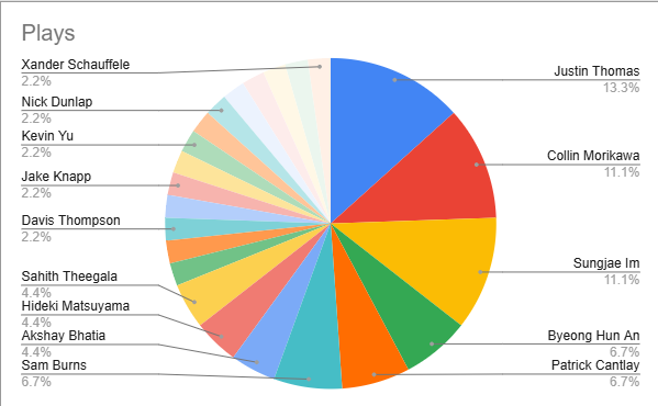 NateOoTR's tweet image. Doing my best @GolfTipsChecker impersonation for this season&apos;s One &amp;amp; Done tallies.

 - 23 Different golfers were played
 - 45 People submitted a pick
 - Justin Thomas was the most played golf at 6 times.
 - C. Morikawa and S. Im second most at 5 times

#TheSentry #SentryTOC