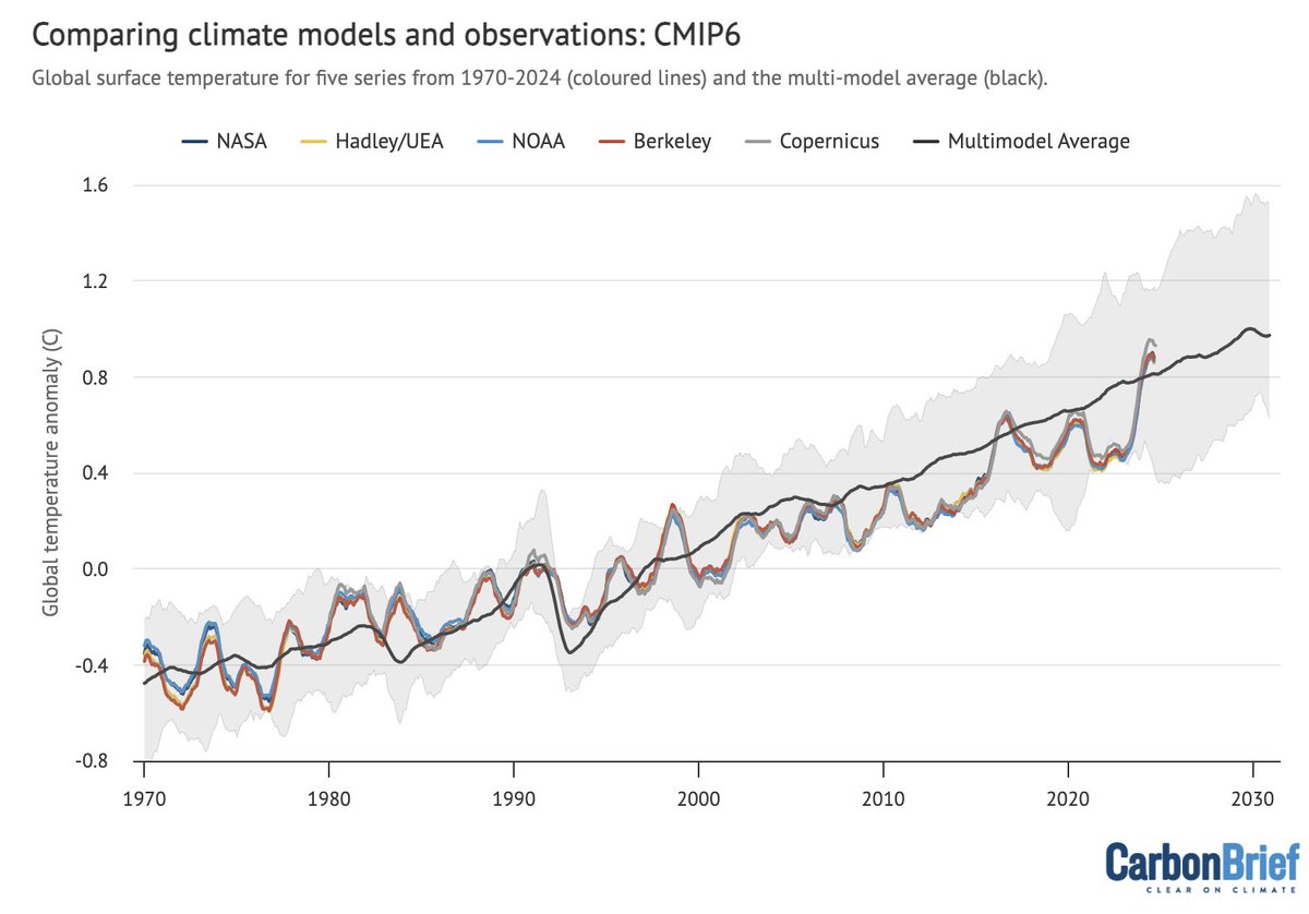 I'm pretty skeptical of Sabine's argument here that 2023 and 2024 anomalies somehow prove that "hot models" with high climate sensitivity are more likely. If we look at the latest global temperatures compared to all CMIP6 models, we see they remain far from the upper bound!