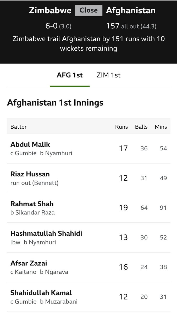 elche59's tweet photo. @ZaltzCricket has this happened before?? Top 6 all getting double figures without passing 20? https://t.co/WxseqNxndp