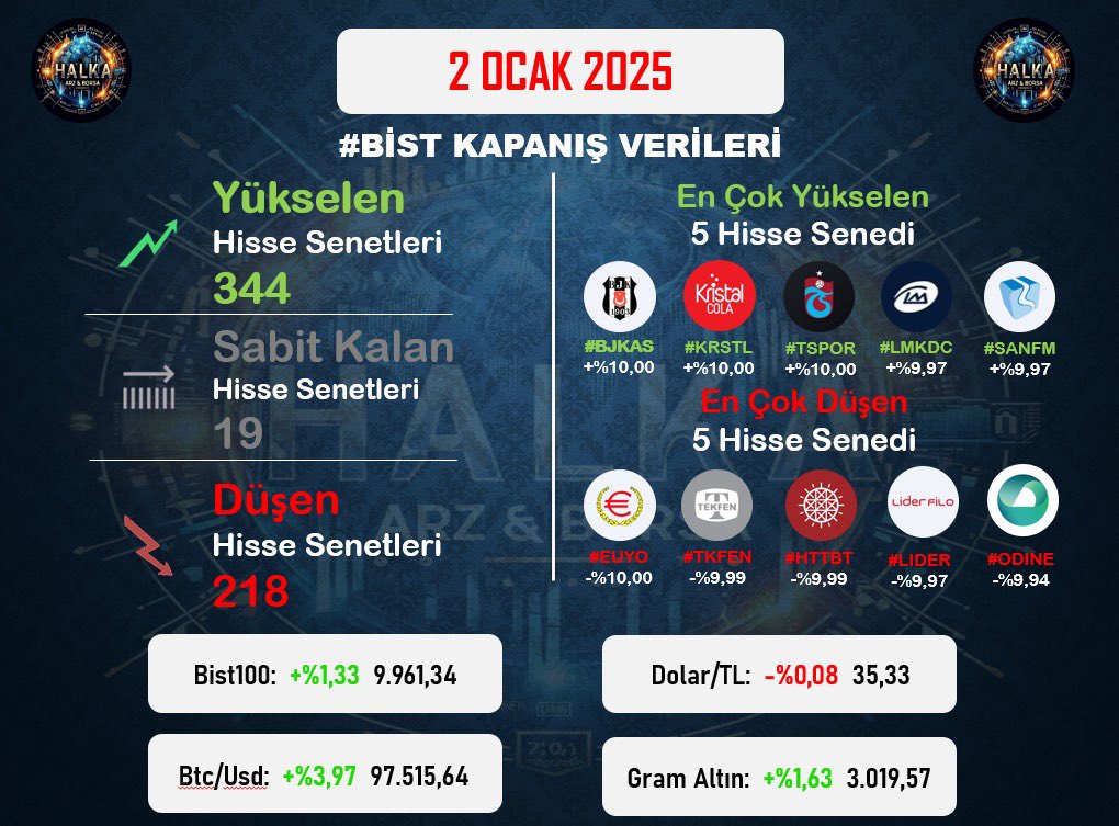 📊 #bist100 Endeksi: Günü +%1.33 Yükselişle 9.961.34 puanda tamamladı. 

➡️ İşlem hacmi 106 milyar TL oldu. 

➡️ Spotta para çıkışı 489 milyon ₺ oldu.

#borsa #XU100 #BIST30 #BIST50 #hisse #Bitcoin #tspor #LMKDC #ODINE #sanfm #krstl #eupwr #astor #thyao #doas #Borsaistanbul