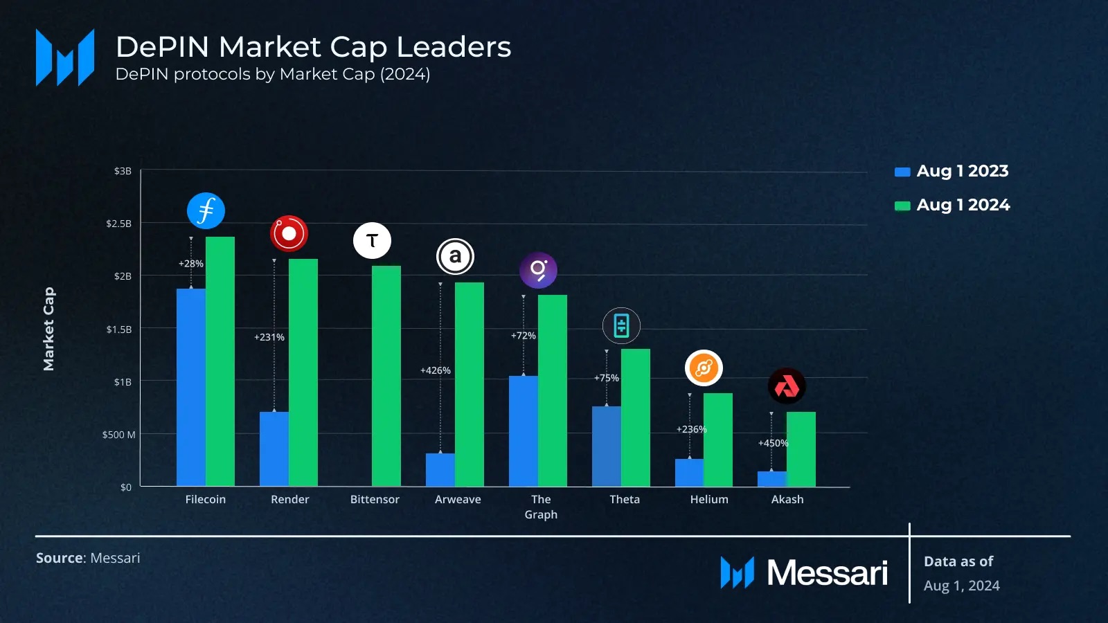 Filecoin in DePIN market cap leader