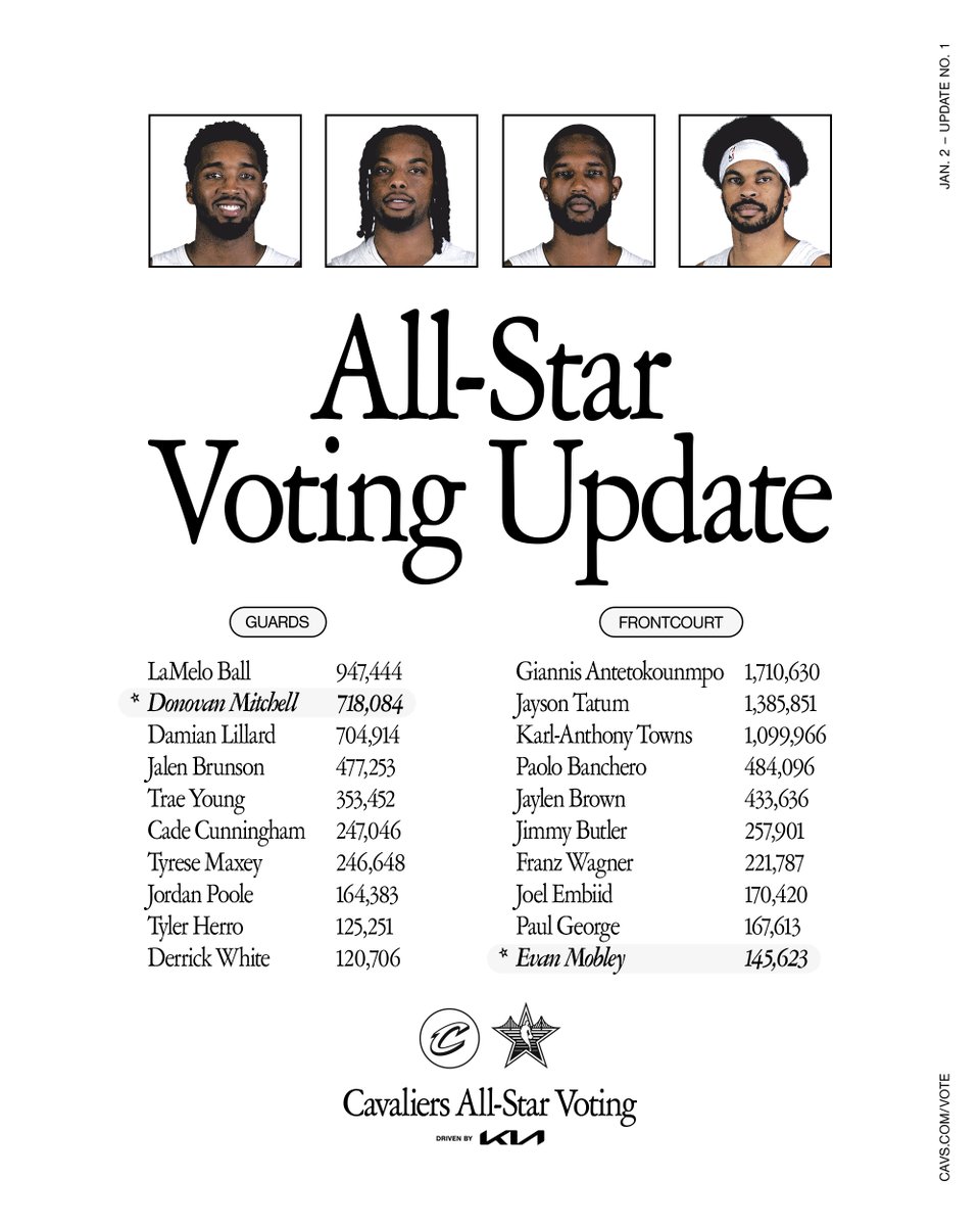 cavs's tweet image. 🗣️ PSA to all Cavs fans: VOTE. 

VOTE: on.nba.com/3ZYEW2a 

@Kia | #BestToTheBay