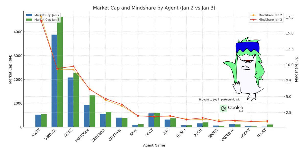 AI Agent Analysis: Mindshare vs Market Cap (January 3rd, 2025)

Quotes:

"AI mindshare nearly at 60% - insane." - @_kaitoai 

"You’re not late to AI, you’re just late to wave one." - <a href="/SpeculatorArt/">Kix</a> 

"a lot of COOKIE updates have been happening behind the scenes" - <a href="/IvanOnTech/">Ivan on Tech 🍳📈💰</a>