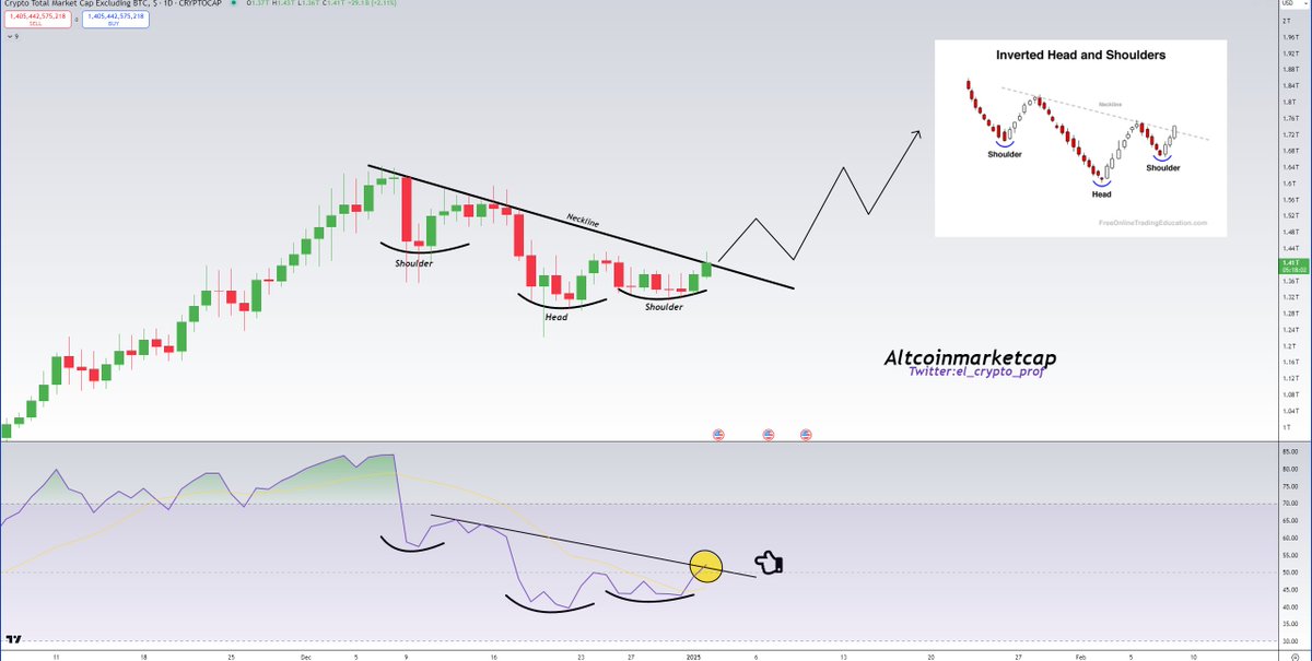 #Altcoins

TOTAL2 forms an inverse head and shoulders pattern on daily time frame.👀🔥

RSI often acts as a leading indicator and has already broken out (candle close important today).

Send Altcoins back to ATH por favour.🫡