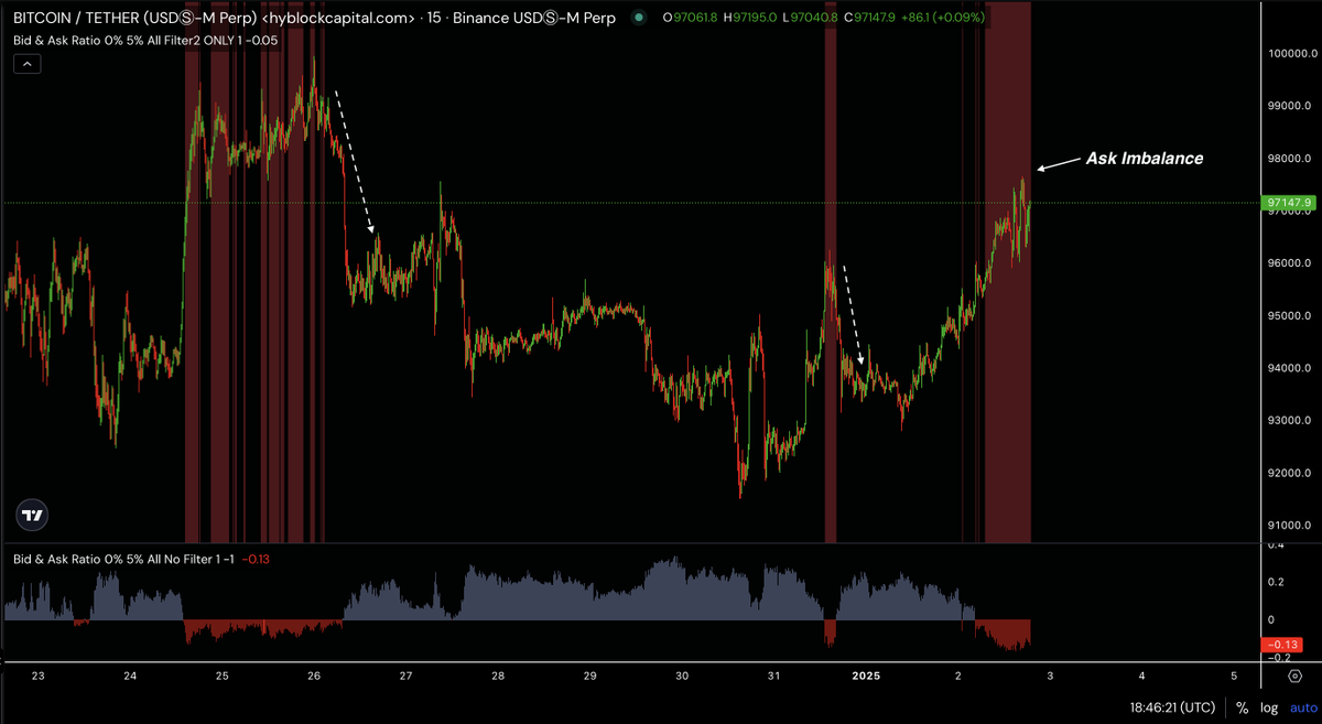 BTC orderbook is showing an ask imbalance within the 0-5% depth range. The  highlighted areas indicate each instance of this (Red highlight = 5% ask  imbalance). Historically, this has been a bearish
