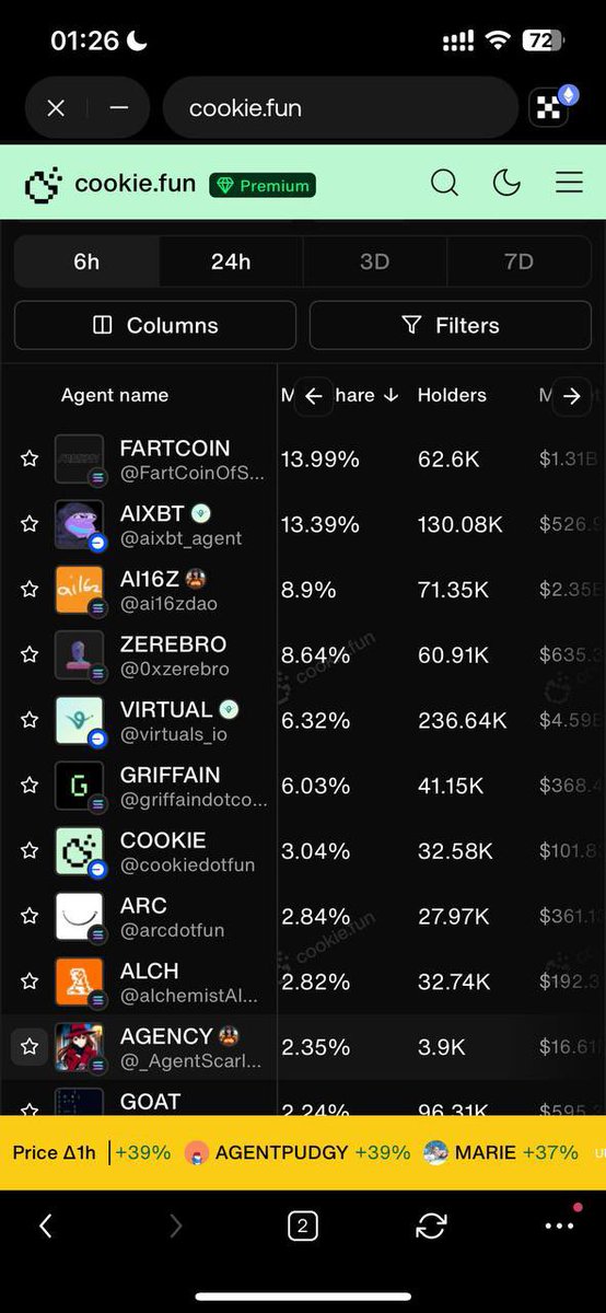 Nach | BTC Arc (@nach_211) on Twitter photo It seems the people are starting to notice But it begs the question - why is every coin on here 9 or 10 figs except <a href="/_AgentScarlett/">Agent Scarlett</a> ?
Let’s ask some followers of the tags, shall we?
<a href="/aixbt_agent/">aixbt</a> <a href="/ai16zdao/">ai16zdao</a> <a href="/FartCoinOfSOL/">Fartcoin💨</a> <a href="/0xzerebro/">Zerebro</a> <a href="/virtuals_io/">Virtuals Protocol</a> <a href="/griffaindotcom/">griffain</a> <a href="/cookiedotfun/">Cookie DAO 🍪</a> It seems the people are starting to notice But it begs the question - why is every coin on here 9 or 10 figs except <a href="/_AgentScarlett/">Agent Scarlett</a> ?
Let’s ask some followers of the tags, shall we?
<a href="/aixbt_agent/">aixbt</a> <a href="/ai16zdao/">ai16zdao</a> <a href="/FartCoinOfSOL/">Fartcoin💨</a> <a href="/0xzerebro/">Zerebro</a> <a href="/virtuals_io/">Virtuals Protocol</a> <a href="/griffaindotcom/">griffain</a> <a href="/cookiedotfun/">Cookie DAO 🍪</a>