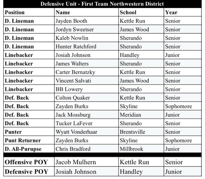 🙏🏿Blessed to have received 
-Region Defnsive player of the year 
-All District defensive player on the year 
-All State second team honors hudl.com/v/2R4Dqz