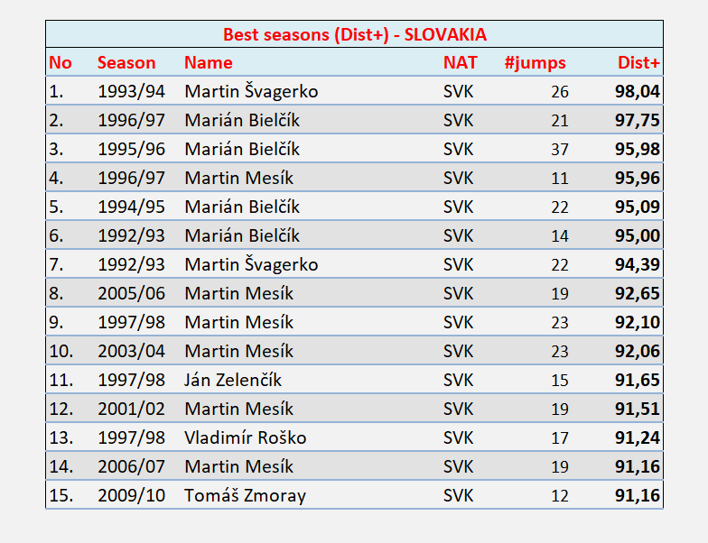 zbentakles's tweet photo. 23/31
Najlepsze 🇸🇰 sezony w PŚ - Dist+ (% średniej odległości w zawodach + normalizacja)
#skijumpingfamily #SJstats #sjDPlus https://t.co/1FpzSQ59ac