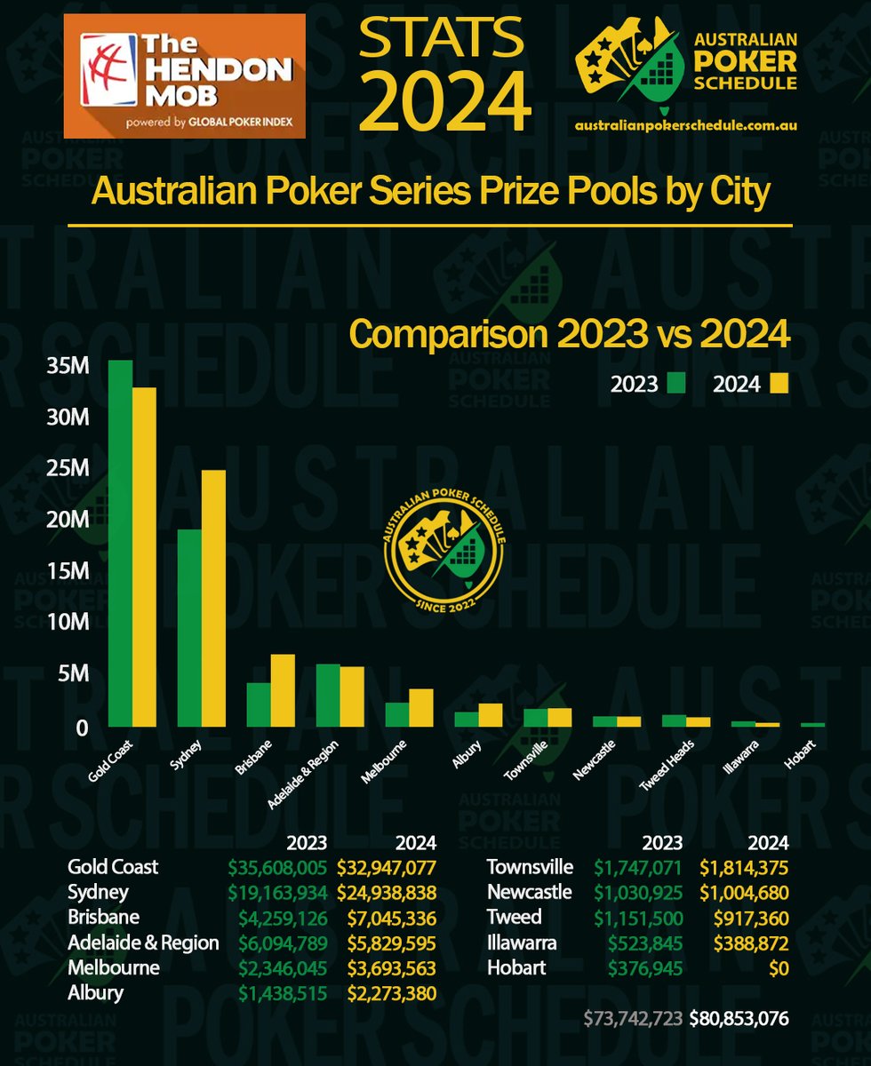 𝟮𝟬𝟮𝟰 𝗦𝗧𝗔𝗧𝗦 - 𝗔𝗨𝗦𝗧𝗥𝗔𝗟𝗜𝗔𝗡 𝗣𝗢𝗞𝗘𝗥 𝗦𝗘𝗥𝗜𝗘𝗦 𝗣𝗥𝗜𝗭𝗘 𝗣𝗢𝗢𝗟𝗦

Australian poker booms with total series prize pools increasing from 73M in 2023, up to more than 80M in 2024.

Full Analysis and more detailed graphs at

australianpokerschedule.com.au/2024-series-pr…