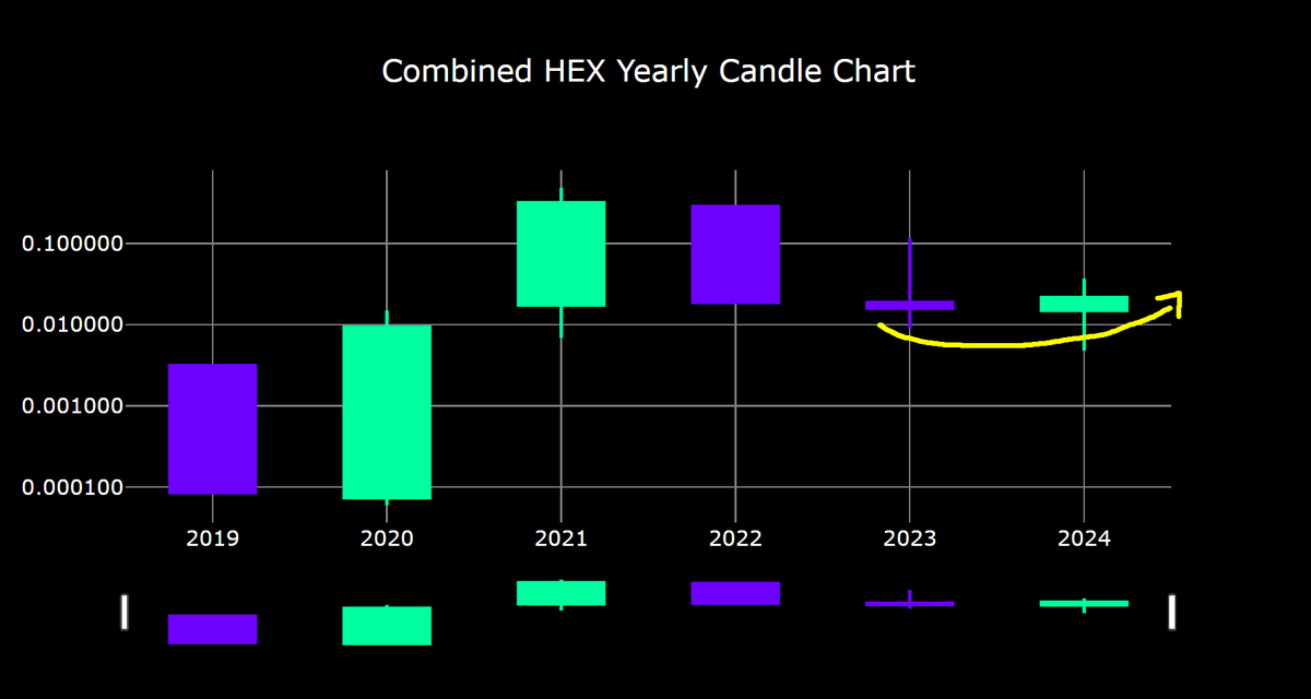 AxisAlive's tweet photo. Reversal on the yearly $HEX chart. https://t.co/HY77nZS72c https://t.co/UjBcCrtv6Q